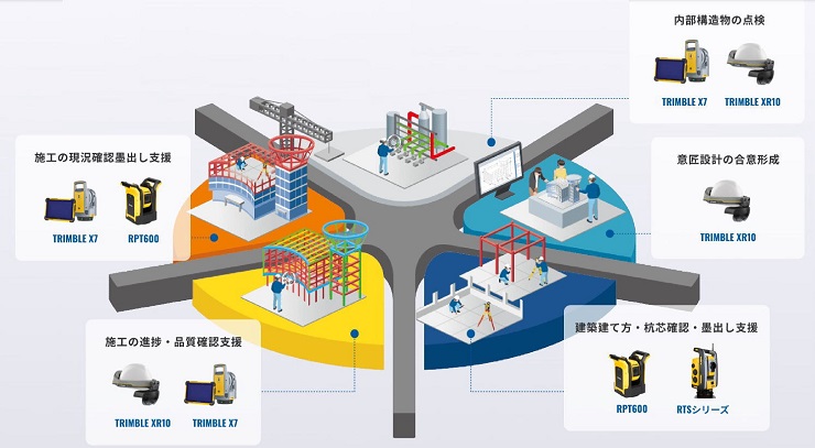 Trimble Connect