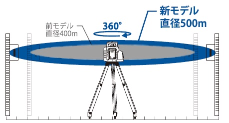 LL300計測範囲